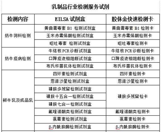 乳品行業關鍵監控點檢測方案 乳品行業關鍵監控點檢測方案